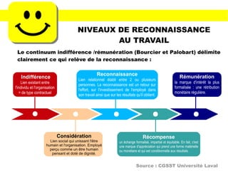 Récompense
un échange formalisé, impartial et équitable. En fait, c'est
une marque d'appréciation qui prend une forme matérielle
ou monétaire et qui est conditionnelle aux résultats.
NIVEAUX DE RECONNAISSANCE
AU TRAVAIL
Source : CGSST Université Laval
Le continuum indifférence /rémunération (Bourcier et Palobart) délimite
clairement ce qui relève de la reconnaissance :
Indifférence
Lien existant entre
l'individu et l'organisation
= de type contractuel
Considération
Lien social qui unissant l'être
humain et l'organisation. Employé
perçu comme un être humain
pensant et doté de dignité.
Reconnaissance
Lien relationnel établi entre 2 ou plusieurs
personnes. La reconnaissance est un retour sur
l'effort, sur l'investissement de l'employé dans
son travail ainsi que sur les résultats qu'il obtient.
Rémunération
la marque d'intérêt la plus
formalisée : une rétribution
monétaire régulière.
 