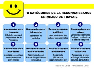8 CATÉGORIES DE LA RECONNAISSANCE
EN MILIEU DE TRAVAIL
Source : CGSST Université Laval
1 2 3 4
5 6 7 8
Reconnaissance
formelle
Officielle, normes et
programmes RH de
l'entreprise
Reconnaissance
informelle
Spontanée, au
quotidien
Reconnaissance
publique
Mise en visibilité des
actions exceptionnelles
Reconnaissance
privée
Caractère personnalisé
Souligne contributions
et atteinte d'objectifs
Reconnaissance
monétaire
Avantage économique
récompensant une
performance
Reconnaissance
non monétaire
Registre relationnel
Rétroaction positive ou
constructive
Reconnaissance
individuelle
Personnelle
(félicitations,
recommandation etc)
Reconnaissance
collective
Adressée au groupe
Affichage, cérémonie,
activités, consultation
 