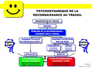 PSYCHODYNAMIQUE DE LA
RECONNAISSANCE AU TRAVAIL
D'après
Dejours, 1993
 