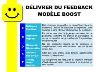 DÉLIVRER DU FEEDBACK
MODÈLE BOOST
B
Balanced
Équilibré
Doit comporter du positif et du négatif (technique du
sandwich) ; laisser la possibilité de répondre ; aller
dans les 2 sens (donner et demander du feedback).
O
Objective
Objectif
Factuel et non dans le jugement de valeur ou de
personne. Remettre les choses en perspective et
savoir reconnaître ce qui relève de l'organisation,
des procédures .
O
Observed
Observable
Ne pas confondre identité de la personne et
comportement dans telle situation ; ne pas se fier
au ouï-dire.
S
Specific
Spécifique
Citer des faits précis, avec tenants aboutissants,
causes conséquences.
T
Timely
Temps
opportun
Au plus proche des faits, pas au prochain entretien
d'évaluation annuelle ; mais aussi à un moment (et
lieu) adapté.
 