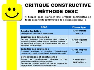 CRITIQUE CONSTRUCTIVE
MÉTHODE DESC
DESC Phrase type
Décrire les faits :
Fait objectifs, concrets et observables.
« Je constate
que... »
Exprimer ses émotions :
Exprimer émotions (joie, tristesse, peur colère) et
ressentis (fatigue, stress, tension, bonheur, sérénité...)
en expliquant pourquoi le comportement (et non la
personne) nous dérange.
« Je m'inquiète
de... »
Spécifier des solutions :
Comment améliorer la situation : Concrètement,
comment s'y prendre pour aboutir à un résultat positif.
« Je te propose
de... »
Conséquences et conclusions :
Donner les conséquences négatives et les
inconvénients si le problème persiste.
Exposer les résultats positifs si chacun respecte les
engagements pris dans la partie solutions.
« Ainsi nous
pourrons... »
4 Étapes pour exprimer une critique constructive en
toute assertivité (affirmation de soi non agressive) :
 