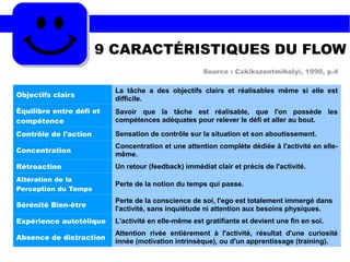 9 CARACTÉRISTIQUES DU FLOW
Source : Cskikszentmihalyi, 1990, p.4
Objectifs clairs
La tâche a des objectifs clairs et réalisables même si elle est
difficile.
Équilibre entre défi et
compétence
Savoir que la tâche est réalisable, que l'on possède les
compétences adéquates pour relever le défi et aller au bout.
Contrôle de l'action Sensation de contrôle sur la situation et son aboutissement.
Concentration
Concentration et une attention complète dédiée à l'activité en elle-
même.
Rétroaction Un retour (feedback) immédiat clair et précis de l'activité.
Altération de la
Perception du Temps
Perte de la notion du temps qui passe.
Sérénité Bien-être
Perte de la conscience de soi, l'ego est totalement immergé dans
l'activité, sans inquiétude ni attention aux besoins physiques.
Expérience autotélique L'activité en elle-même est gratifiante et devient une fin en soi.
Absence de distraction
Attention rivée entièrement à l'activité, résultat d'une curiosité
innée (motivation intrinsèque), ou d'un apprentissage (training).
 