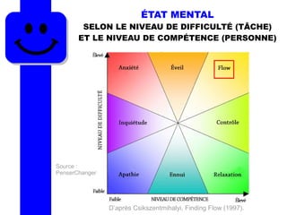 ÉTAT MENTAL
SELON LE NIVEAU DE DIFFICULTÉ (TÂCHE)
ET LE NIVEAU DE COMPÉTENCE (PERSONNE)
D’après Csikszentmihalyi, Finding Flow (1997).
Source :
PenserChanger
 
