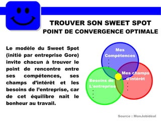 TROUVER SON SWEET SPOT
POINT DE CONVERGENCE OPTIMALE
Le modèle du Sweet Spot
(initié par entreprise Gore)
invite chacun à trouver le
point de rencontre entre
ses compétences, ses
champs d’intérêt et les
besoins de l’entreprise, car
de cet équilibre naît le
bonheur au travail.
Mes
Compétences
●
●
●
Source : MonJobidéal
Besoins de
L'entreprise
●
●
●
Mes champs
d'intérêt
●
●
●
 