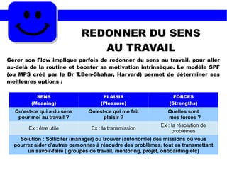 REDONNER DU SENS
AU TRAVAIL
Gérer son Flow implique parfois de redonner du sens au travail, pour aller
au-delà de la routine et booster sa motivation intrinsèque. Le modèle SPF
(ou MPS créé par le Dr T.Ben-Shahar, Harvard) permet de déterminer ses
meilleures options :
SENS
(Meaning)
PLAISIR
(Pleasure)
FORCES
(Strengths)
Qu'est-ce qui a du sens
pour moi au travail ?
Qu'est-ce qui me fait
plaisir ?
Quelles sont
mes forces ?
Ex : être utile Ex : la transmission
Ex : la résolution de
problèmes
Solution : Solliciter (manager) ou trouver (autonomie) des missions où vous
pourrez aider d'autres personnes à résoudre des problèmes, tout en transmettant
un savoir-faire ( groupes de travail, mentoring, projet, onboarding etc)
 