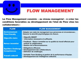 FLOW MANAGEMENT
Le Flow Management consiste – au niveau managérial – à créer les
conditions favorables au développement de l'état de Flow chez les
collaborateurs :
FLOW FLOW MANAGEMENT
Environnement
Flow-Friendly
●Adapter son style de management aux personnes et circonstances ;
●Assurer la sécurité psychologique de chacun.
Objectifs clairs
● Objectifs SMART
● Information nécessaire et suffisante.
Retour immédiat
● Feedback : Retour immédiat sur la qualité du travail effectué pour
motiver le collaborateur.
● Gestion de la Reconnaissance.
Équilibre Challenge
Compétences
● Délégations efficaces.
● Développement des collaborateurs.
● Définition de challenges.
Travail collectif
● Véritable Team Building et gestion de la performance d'équipe.
● Développement de l'intelligence collective.
 