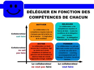 DÉLÉGUER EN FONCTION DES
COMPÉTENCES DE CHACUN
 