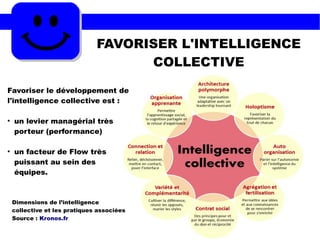 FAVORISER L'INTELLIGENCE
COLLECTIVE
Favoriser le développement de
l'intelligence collective est :
●
un levier managérial très
porteur (performance)
●
un facteur de Flow très
puissant au sein des
équipes.
Dimensions de l’intelligence
collective et les pratiques associées
Source : Kronos.fr
 