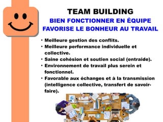 TEAM BUILDING
BIEN FONCTIONNER EN ÉQUIPE
FAVORISE LE BONHEUR AU TRAVAIL
●
Meilleure gestion des conflits.
●
Meilleure performance individuelle et
collective.
●
Saine cohésion et soutien social (entraide).
●
Environnement de travail plus serein et
fonctionnel.
●
Favorable aux échanges et à la transmission
(intelligence collective, transfert de savoir-
faire).
 