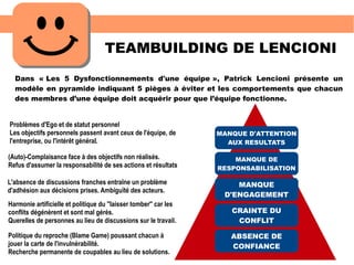 TEAMBUILDING DE LENCIONI
Dans « Les 5 Dysfonctionnements d'une équipe », Patrick Lencioni présente un
modèle en pyramide indiquant 5 pièges à éviter et les comportements que chacun
des membres d’une équipe doit acquérir pour que l’équipe fonctionne.
ABSENCE DE
CONFIANCE
CRAINTE DU
CONFLIT
MANQUE
D'ENGAGEMENT
MANQUE DE
RESPONSABILISATION
MANQUE D'ATTENTION
AUX RESULTATS
Politique du reproche (Blame Game) poussant chacun à
jouer la carte de l'invulnérabilité.
Recherche permanente de coupables au lieu de solutions.
Harmonie artificielle et politique du ''laisser tomber'' car les
conflits dégénèrent et sont mal gérés.
Querelles de personnes au lieu de discussions sur le travail.
L'absence de discussions franches entraîne un problème
d'adhésion aux décisions prises. Ambiguïté des acteurs.
(Auto)-Complaisance face à des objectifs non réalisés.
Refus d'assumer la responsabilité de ses actions et résultats
Problèmes d'Ego et de statut personnel
Les objectifs personnels passent avant ceux de l'équipe, de
l'entreprise, ou l'intérêt général.
 