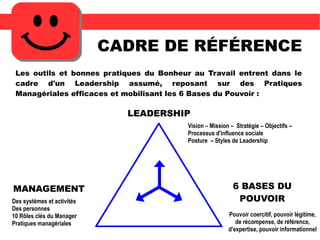 CADRE DE RÉFÉRENCE
Les outils et bonnes pratiques du Bonheur au Travail entrent dans le
cadre d'un Leadership assumé, reposant sur des Pratiques
Managériales efficaces et mobilisant les 6 Bases du Pouvoir :
LEADERSHIP
Vision – Mission – Stratégie – Objectifs –
Processus d'influence sociale
Posture – Styles de Leadership
MANAGEMENT
Des systèmes et activités
Des personnes
10 Rôles clés du Manager
Pratiques managériales
6 BASES DU
POUVOIR
Pouvoir coercitif, pouvoir légitime,
de récompense, de référence,
d'expertise, pouvoir informationnel
 