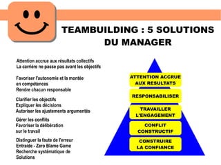 TEAMBUILDING : 5 SOLUTIONS
DU MANAGER
CONSTRUIRE
LA CONFIANCE
CONFLIT
CONSTRUCTIF
TRAVAILLER
L'ENGAGEMENT
RESPONSABILISER
ATTENTION ACCRUE
AUX RESULTATS
Distinguer la faute de l'erreur
Entraide - Zero Blame Game
Recherche systématique de
Solutions
Gérer les conflits
Favoriser la délibération
sur le travail
Clarifier les objectifs
Expliquer les décisions
Autoriser les ajustements argumentés
Favoriser l'autonomie et la montée
en compétences
Rendre chacun responsable
Attention accrue aux résultats collectifs
La carrière ne passe pas avant les objectifs
 