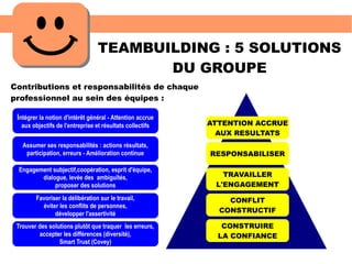 TEAMBUILDING : 5 SOLUTIONS
DU GROUPE
CONSTRUIRE
LA CONFIANCE
CONFLIT
CONSTRUCTIF
TRAVAILLER
L'ENGAGEMENT
RESPONSABILISER
ATTENTION ACCRUE
AUX RESULTATS
Trouver des solutions plutôt que traquer les erreurs,
accepter les différences (diversité),
Smart Trust (Covey)
Favoriser la délibération sur le travail,
éviter les conflits de personnes,
développer l'assertivité
Engagement subjectif,coopération, esprit d'équipe,
dialogue, levée des ambiguïtés,
proposer des solutions
Assumer ses responsabilités : actions résultats,
participation, erreurs - Amélioration continue
Intégrer la notion d'intérêt général - Attention accrue
aux objectifs de l'entreprise et résultats collectifs
Contributions et responsabilités de chaque
professionnel au sein des équipes :
 