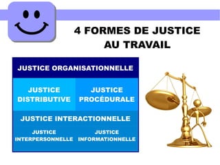 4 FORMES DE JUSTICE
AU TRAVAIL
JUSTICE
DISTRIBUTIVE
JUSTICE
PROCÉDURALE
JUSTICE INTERACTIONNELLE
JUSTICE ORGANISATIONNELLE
JUSTICE
INTERPERSONNELLE
JUSTICE
INFORMATIONNELLE
 