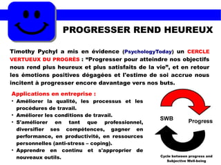 PROGRESSER REND HEUREUX
Cycle between progress and
Subjective Well-being
Timothy Pychyl a mis en évidence (PsychologyToday) un CERCLE
VERTUEUX DU PROGRÈS : “Progresser pour atteindre nos objectifs
nous rend plus heureux et plus satisfaits de la vie”, et en retour
les émotions positives dégagées et l'estime de soi accrue nous
incitent à progresser encore davantage vers nos buts.
Applications en entreprise :
●
Améliorer la qualité, les processus et les
procédures de travail.
●
Améliorer les conditions de travail.
●
S'améliorer en tant que professionnel,
diversifier ses compétences, gagner en
performance, en productivité, en ressources
personnelles (anti-stress – coping).
●
Apprendre en continu et s'approprier de
nouveaux outils.
 