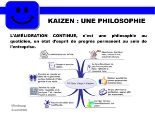 KAIZEN : UNE PHILOSOPHIE
L'AMÉLIORATION CONTINUE, c'est une philosophie au
quotidien, un état d'esprit de progrès permanent au sein de
l'entreprise.
Mindmap
S.Loizeau
 