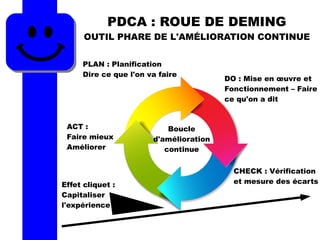PDCA : ROUE DE DEMING
OUTIL PHARE DE L'AMÉLIORATION CONTINUE
PLAN : Planification
Dire ce que l'on va faire
DO : Mise en œuvre et
Fonctionnement – Faire
ce qu'on a dit
CHECK : Vérification
et mesure des écarts
ACT :
Faire mieux
Améliorer
Effet cliquet :
Capitaliser
l'expérience
Boucle
d'amélioration
continue
 