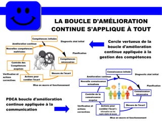 LA BOUCLE D'AMÉLIORATION
CONTINUE S'APPLIQUE À TOUT
Cercle vertueux de la
boucle d'amélioration
continue appliquée à la
gestion des compétences
PDCA boucle d'amélioration
continue appliquée à la
communication
 