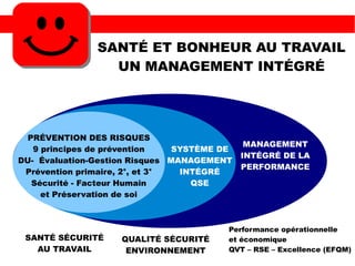 SANTÉ ET BONHEUR AU TRAVAIL
UN MANAGEMENT INTÉGRÉ
PRÉVENTION DES RISQUES
9 principes de prévention
DU- Évaluation-Gestion Risques
Prévention primaire, 2°, et 3°
Sécurité - Facteur Humain
et Préservation de soi
SYSTÈME DE
MANAGEMENT
INTÉGRÉ
QSE
QUALITÉ SÉCURITÉ
ENVIRONNEMENT
MANAGEMENT
INTÉGRÉ DE LA
PERFORMANCE
Performance opérationnelle
et économique
QVT – RSE – Excellence (EFQM)
SANTÉ SÉCURITÉ
AU TRAVAIL
 