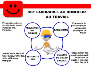 SST FAVORABLE AU BONHEUR
AU TRAVAIL
PRÉVENTION
DES
RISQUES
ERGONOMIE
Préservation de soi,
accidents du travail
maladies pro.
Pénibilité.
Ergonomie du
poste de travail
Ambiances
physiques de
travail
EFFICACITÉ
PRO
QUALITÉ
DE VIE AU
TRAVAIL
Culture Santé Sécurité
Procédures, méthodes,
outils et Bonnes
Pratiques
Organisation des
horaires de travail
Adaptation de
poste et maintien
dans l'emploi.
 