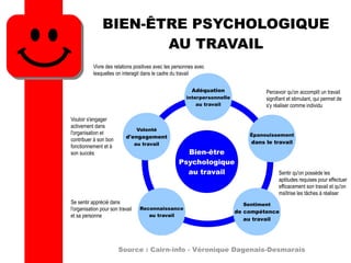BIEN-ÊTRE PSYCHOLOGIQUE
AU TRAVAIL
Source : Cairn-info - Véronique Dagenais-Desmarais
Bien-être
Psychologique
au travail
Adéquation
interpersonnelle
au travail
Épanouissement
dans le travail
Sentiment
de compétence
au travail
Reconnaissance
au travail
Volonté
d'engagement
au travail
Vouloir s'engager
activement dans
l'organisation et
contribuer à son bon
fonctionnement et à
son succès
Vivre des relations positives avec les personnes avec
lesquelles on interagit dans le cadre du travail
Percevoir qu'on accomplit un travail
signifiant et stimulant, qui permet de
s'y réaliser comme individu
Sentir qu'on possède les
aptitudes requises pour effectuer
efficacement son travail et qu'on
maîtrise les tâches à réaliser
Se sentir apprécié dans
l'organisation pour son travail
et sa personne
 