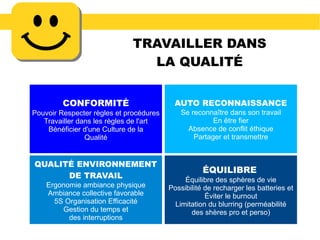 TRAVAILLER DANS
LA QUALITÉ
CONFORMITÉ
Pouvoir Respecter règles et procédures
Travailler dans les règles de l'art
Bénéficier d'une Culture de la
Qualité
AUTO RECONNAISSANCE
Se reconnaître dans son travail
En être fier
Absence de conflit éthique
Partager et transmettre
QUALITÉ ENVIRONNEMENT
DE TRAVAIL
Ergonomie ambiance physique
Ambiance collective favorable
5S Organisation Efficacité
Gestion du temps et
des interruptions
ÉQUILIBRE
Équilibre des sphères de vie
Possibilité de recharger les batteries et
Éviter le burnout
Limitation du blurring (perméabilité
des shères pro et perso)
 