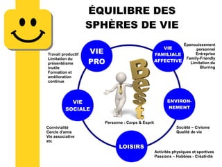 ÉQUILIBRE DES
SPHÈRES DE VIE
VIE
PRO
VIE
FAMILIALE
AFFECTIVE
ENVIRON-
NEMENT
LOISIRS
VIE
SOCIALE
Activités physiques et sportives
Passions – Hobbies - Créativité
Société – Civisme
Qualité de vie
Épanouissement
personnel
Entreprise
Family-Friendly
Limitation du
Blurring
Convivialité
Cercle d'amis
Vie associative
etc
Travail productif
Limitation du
présentéisme
inutile
Formation et
amélioration
continue
Personne : Corps & Esprit
 