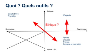 Quoi ? Quels outils ? 
Externe 
Google Drive 
Framalab Wikipédia 
Synchrone Asynchrone 
Interne UCL 
Forums 
Groupes 
Trav...