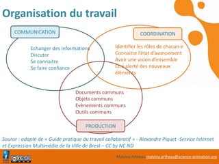 Malvina Artheau malvina.artheau@science-animation.org
Organisation du travail
COMMUNICATION COORDINATION
PRODUCTION
Echanger des informations
Discuter
Se connaitre
Se faire confiance
Identifier les rôles de chacun·e
Connaitre l’état d’avancement
Avoir une vision d’ensemble
Etre alerté des nouveaux
éléments
Documents communs
Objets communs
Evènements communs
Outils communs
Source : adapté de « Guide pratique du travail collaboratif » - Alexandre Piquet -Service Internet
et Expression Multimédia de la Ville de Brest – CC by NC ND
 