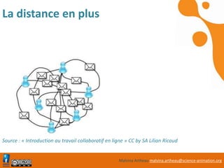 Malvina Artheau malvina.artheau@science-animation.org
La distance en plus
!
Source : « Introduction au travail collaboratif en ligne » CC by SA Lilian Ricaud
 