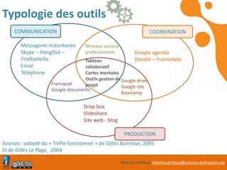 Malvina Artheau malvina.artheau@science-animation.org
Typologie des outils
Sources : adapté du « Trèfle fonctionnel » de Gilles Balmisse, 2005
Et de Gilles Le Page, 2004
COMMUNICATION COORDINATION
PRODUCTION
Google agenda
Doodle – Framadate
T
Drop box
Slideshare
Site web - blog
Messagerie instantanée
Skype – HangOut –
FirefoxHello
Email
Téléphone
Réseaux sociaux
professionnels
Tableau
collaboratif
Cartes mentales
Outils gestion de
projet
T
Framapad
Google documents
Google drive
Google site
Basecamp
 