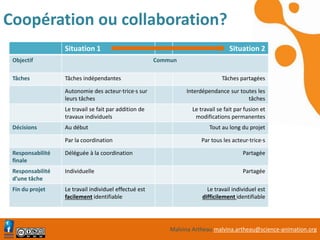 Malvina Artheau malvina.artheau@science-animation.org
Coopération ou collaboration?
Situation 1 Situation 2
Objectif Commun
Tâches Tâches indépendantes Tâches partagées
Autonomie des acteur·trice·s sur
leurs tâches
Interdépendance sur toutes les
tâches
Le travail se fait par addition de
travaux individuels
Le travail se fait par fusion et
modifications permanentes
Décisions Au début Tout au long du projet
Par la coordination Par tous les acteur·trice·s
Responsabilité
finale
Déléguée à la coordination Partagée
Responsabilité
d’une tâche
Individuelle Partagée
Fin du projet Le travail individuel effectué est
facilement identifiable
Le travail individuel est
difficilement identifiable
 