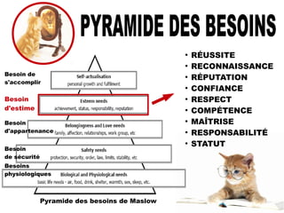 ●
RÉUSSITE
●
RECONNAISSANCE
●
RÉPUTATION
●
CONFIANCE
●
RESPECT
●
COMPÉTENCE
●
MAÎTRISE
●
RESPONSABILITÉ
●
STATUT
Pyramide des besoins de Maslow
Besoin
d'estime
Besoin
d'appartenance
Besoin
de sécurité
Besoins
physiologiques
Besoin de
s'accomplir
 