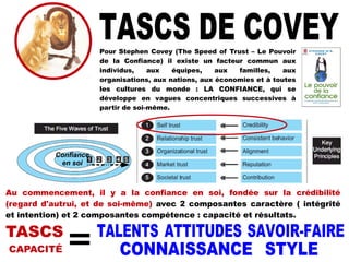 Pour Stephen Covey (The Speed of Trust – Le Pouvoir
de la Confiance) il existe un facteur commun aux
individus, aux équipes, aux familles, aux
organisations, aux nations, aux économies et à toutes
les cultures du monde : LA CONFIANCE, qui se
développe en vagues concentriques successives à
partir de soi-même.
Confiance
en soi
Au commencement, il y a la confiance en soi, fondée sur la crédibilité
(regard d'autrui, et de soi-même) avec 2 composantes caractère ( intégrité
et intention) et 2 composantes compétence : capacité et résultats.
TASCS
CAPACITÉ
 
