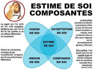 Être confiant, c’est
penser que l’on est
capable d’agir de
manière adéquate
dans les situations
nouvelles et/ou
importantes
(André & Lelord)
Le regard que l’on porte
sur soi, cette évaluation,
fondée ou non, que l’on se
fait de ses qualités et de
ses défauts (Malandain)
(ex complexes)
Distinct du narcissisme,
cet amour de soi
inconditionnel ne dépend
pas de nos performances
(Malandain).
Le droit d’être
consiste à se donner
la permission d’être
ce que l’on est sans
besoin de porter un
masque, sans
s’enfermer dans un
rôle, sans s’appuyer
sur un
accomplissement
glorieux (J.Bureau)
ESTIME
DE SOI
VISION
DE SOI
AMOUR
DE SOI
CONFIANCE
EN SOI
ACCEPTATION
DE SOI
 