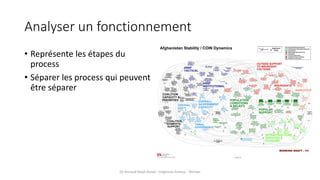 Analyser un fonctionnement
• Représente les étapes du
process
• Séparer les process qui peuvent
être séparer
Dr Arnaud Depil Duval - Urgences Evreux - Vernon
 