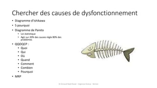 Chercher des causes de dysfonctionnement
• Diagramme d’Ishikawa
• 5 pourquoi
• Diagramme de Pareto
• Loi statistique
• Agir sur 20% des causes règle 80% des
problèmes
• QQOQCP :
• Quoi
• Qui
• Où
• Quand
• Comment
• Combien
• Pourquoi
• MRP
Dr Arnaud Depil Duval - Urgences Evreux - Vernon
 