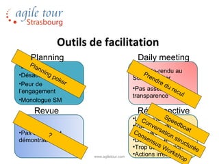 Outils de facilitation
     Planning                                  Daily meeting
    Pla
•Lassitude
        nn                                   •Compte-rendu au
           ing                                   Pre
•Désaccords o  p
                 ke                          Scrum ndMaster
•Peur de            r                                 re
                                                         du
l’engagement                                 •Pas assez derec
                                                              ul
                                             transparence
•Monologue SM
      Revue                                    Rétrospective
                                             •Lassitude Spee
                                                Co
                                             •Pas assez de dboa
                                                    nv
                                                       er s
                                             Co             at i            t
•Pas de résultat
          ?                                  transparence n
                                                ns              o
démontrable                                        en
                                             •Déballage émotions     str
                                                      su                 uc
                                             •Trop dans l’action turée
                                                         sW
                                                                 or k
                                             •Actions irréalistes    sh
                         www.agiletour.com                              op
 
