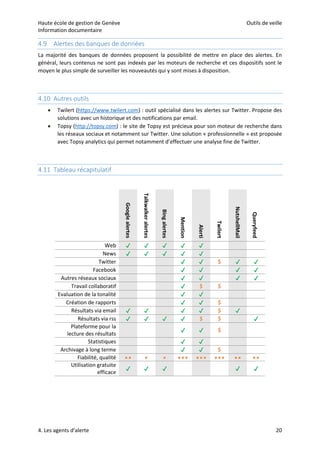 Haute école de gestion de Genève Outils de veille
Information documentaire
4. Les agents d’alerte 20
4.9 Alertes des banques de données
La majorité des banques de données proposent la possibilité de mettre en place des alertes. En
général, leurs contenus ne sont pas indexés par les moteurs de recherche et ces dispositifs sont le
moyen le plus simple de surveiller les nouveautés qui y sont mises à disposition.
4.10 Autres outils
 Twilert (https://www.twilert.com) : outil spécialisé dans les alertes sur Twitter. Propose des
solutions avec un historique et des notifications par email.
 Topsy (http://topsy.com) : le site de Topsy est précieux pour son moteur de recherche dans
les réseaux sociaux et notamment sur Twitter. Une solution « professionnelle » est proposée
avec Topsy analytics qui permet notamment d’effectuer une analyse fine de Twitter.
4.11 Tableau récapitulatif
Googlealertes
Talkwalkeralertes
Bingalertes
Mention
Alerti
Twilert
NutshellMail
Queryfeed
Web ✔ ✔ ✔ ✔ ✔
News ✔ ✔ ✔ ✔ ✔
Twitter ✔ ✔ $ ✔ ✔
Facebook ✔ ✔ ✔ ✔
Autres réseaux sociaux ✔ ✔ ✔ ✔
Travail collaboratif ✔ $ $
Evaluation de la tonalité ✔ ✔
Création de rapports ✔ ✔ $
Résultats via email ✔ ✔ ✔ ✔ $ ✔
Résultats via rss ✔ ✔ ✔ ✔ $ $ ✔
Plateforme pour la
lecture des résultats
✔ ✔ $
Statistiques ✔ ✔
Archivage à long terme ✔ ✔ $
Fiabilité, qualité ★★ ★ ★ ★★★ ★★★ ★★★ ★★ ★★
Utilisation gratuite
efficace
✔ ✔ ✔ ✔ ✔
 