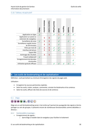 Haute école de gestion de Genève Outils de veille
Information documentaire
6. Les outils de bookmarking et de capitalisation 30
5.10 Tableau récapitulatif
Diphur
Websitewatcher
Copernictracker
WatchThatPage
Distill
Page2rss
Feed43
Kimono
Application en ligne ✔ ✔ $ ✔ ✔ ✔
Application sur poste ou
extension de navigateur
$ $ ✔
Surveillance de zone ✔ $ $ ✔ ✔ ✔
Surveillance rapide (moins
de 30 minutes)
$ $ ✔ ✔
Filtre par mot clé ✔ $ $ ✔ ✔ (✔)
Interface de lecture $ $ ✔ ✔ ✔
Export RSS ✔ ✔ ✔
Archivage des résultats $ $ $
Travail collaboratif ✔
Enregistrement de données
structurées
✔
Utilisation gratuite efficace ✔ ✔ ✔ ✔ ✔
6 Les outils de bookmarking et de capitalisation
Définition : outil permettant au minimum d’enregistrer des signets de pages web.
Utilisation :
 Enregistrer les sources pertinentes repérées
 Selon les outils, traiter, analyser, commenter, annoter les bookmarks et les contenus
 Selon les outils, diffuser des listes de sources et de contenus
6.1 Diigo
Diigo est un outil de bookmarking social, c’est-à-dire qu’il permet de sauvegarder des signets et de les
partager au sein de groupes. Il présente encore de nombreuses fonctionnalités comme détaillées ci-
dessous :
6.1.1 Fonctionnalités et avantages :
 Enregistrement de signets :
o barre Diigo à installer dans le navigateur pour faciliter le traitement
 