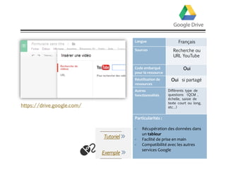 Google Drive
Langue Français
Sources Recherche ou
URL YouTube
Code embarqué
pour la ressource
Oui
Réutilisation de
ressources
Oui si partagé
Autres
fonctionnalités
Différents type de
questions (QCM ,
échelle, saisie de
texte court ou long,
etc…)
Particularités :
- Récupération des données dans
un tableur
- Facilité de prise en main
- Compatibilité avec les autres
services Google
https://drive.google.com/
Exemple
Tutoriel
 
