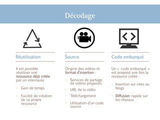 Décodage
Un « code embarqué »
est proposé une fois la
ressource créée :
- Insertion sur sites ou
blogs
- Diffusion rapide sur
les réseaux
Réutilisation Source Code embarqué
Il est possible
réutiliser une
ressource déjà créée
par un internaute
- Gain de temps
- Facilité de création
de sa propre
ressource
Origine des vidéos et
format d’insertion :
- Services de partage
de vidéos proposés
- URL de la vidéo
- Téléchargement
- Utilisation d’un code
source
 