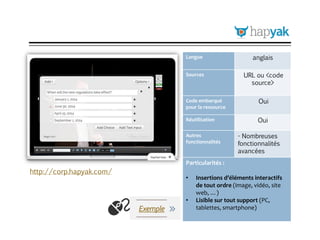 HapYak
Langue anglais
Sources URL ou <code
source>
Code embarqué
pour la ressource
Oui
Réutilisation Oui
Autres
fonctionnalités
- Nombreuses
fonctionnalités
avancées
Particularités :
• Insertions d’éléments interactifs
de tout ordre (image, vidéo, site
web, …)
• Lisible sur tout support (PC,
tablettes, smartphone)
http://corp.hapyak.com/
Exemple
 