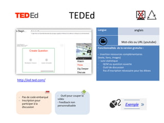 TEDEd
Langue anglais
Mot-clés ou URL (youtube)
Fonctionnalités de la version gratuite :
- Insertion ressources complémentaires
(texte, liens, images)
- suivi statistique
- QCM ou question ouverte
- Outil de discussion
- Pas d’inscription nécessaire pour les élèves
http://ed.ted.com/
Exemple
- Pas de code embarqué
- Inscription pour
participer à la
discussion
- Outil pour couper la
vidéo
- Feedback non
personnalisable
 