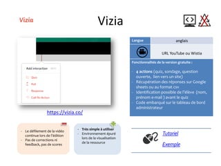 Vizia
Langue anglais
URL YouTube ou Wistia
Fonctionnalités de la version gratuite :
- 4 actions (quiz, sondage, question
ouverte, lien vers un site)
- Récupération des réponses sur Google
sheets ou au format csv
- Identification possible de l’élève (nom,
prénom e-mail ) avant le quiz
- Code embarqué sur le tableau de bord
administrateur
Exemple
Tutoriel
https://vizia.co/
- Le défilement de la vidéo
continue lors de l’édition
- Pas de corrections ni
feedback, pas de scores
- Très simple à utiliser
- Environnement épuré
lors de la visualisation
de la ressource
 