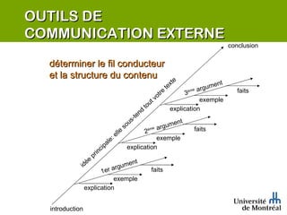 OUTILS DE  COMMUNICATION EXTERNE introduction conclusion idée principale: elle sous-tend tout votre texte 3 ème  argument 2 ème  argument 1er argument faits exemple explication faits exemple explication faits exemple explication déterminer le fil conducteur et la structure du contenu 