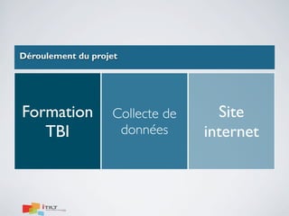 Déroulement du projet

Formation
TBI

Collecte de
données

Site
internet

 