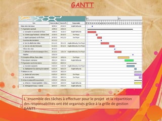 GANTT




L ’ensemble des tâches à effectuer pour le projet et la répartition
des responsabilités ont été organisés grâce à la grille de gestion
GANTT.
 