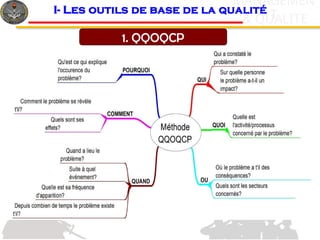 12
c
& QUALITE
MANAGEMEN
T
1. QQOQCP
I- Les outils de base de la qualité
 