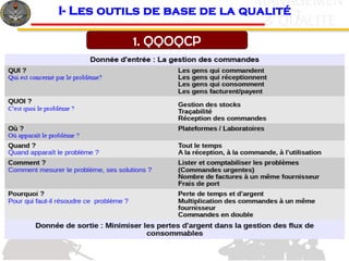 13
c
& QUALITE
MANAGEMEN
T
1. QQOQCP
I- Les outils de base de la qualité
 
